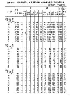 資料IV-5　地方裁判所による通常第一審における薬物犯罪の懲役科刑状況