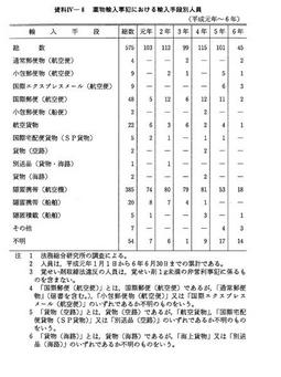 資料IV-6　薬物輸入事犯における輸入手段別人員