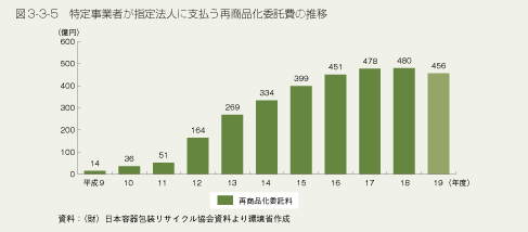 図3-3-5 特定事業者が指定法人に支払う再商品化委託費の推移