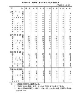 資料IV-7　薬物輸入事犯における仕出地別人員