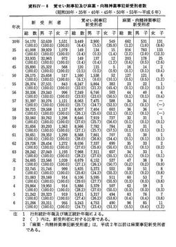 資料IV-8　覚せい剤事犯及び麻薬・向精神薬事犯新受刑者数