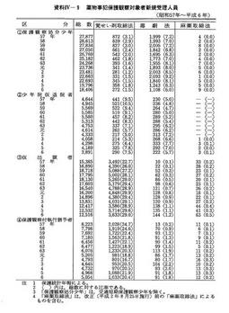資料IV-9　薬物事犯保護観察対象者新規受理人員