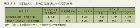 表3-3-3 指定法人による分別基準適合物の引取実績