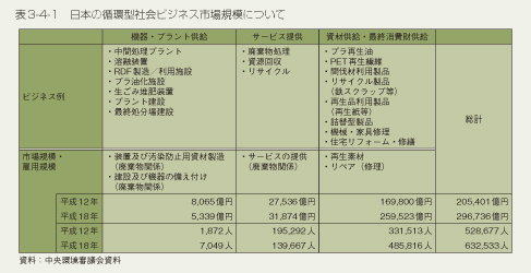 表3-4-1 日本の循環型社会ビジネス市場規模について