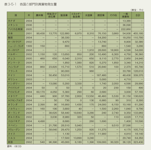 表3-5-1 各国の部門別廃棄別発生量