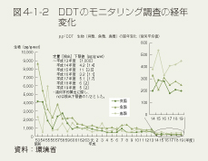 図4-1-2 DDTのモニタリング調査の経年変化