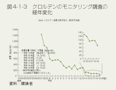 図4-1-3 クロルデンのモニタリング調査の経年変化