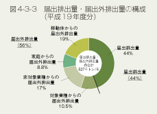 図4-3-3 届出排出量・届出外排出量の構成(平成19年度分)