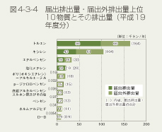 図4-3-4 届出排出量・届出外排出量上位10物質と排出量(平成19年度分)