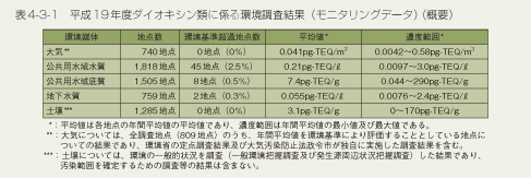 表4-3-1 平成19年度ダイオキシン類にかかる環境調査結果(モニタリングデータ)(概要)