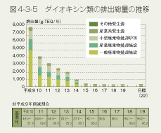 図4-3-5 ダイオキシン類の排出総量の推移