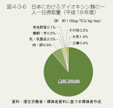 図4-3-6 日本におけるダイオキシン類の一人一日摂取量(平成18年度)