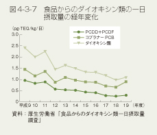 図4-3-7 食品からのダイオキシン類の一日摂取量の経年変化