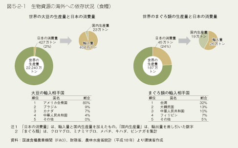 図5-2-1 生物資源の海外への依存状況(食糧)