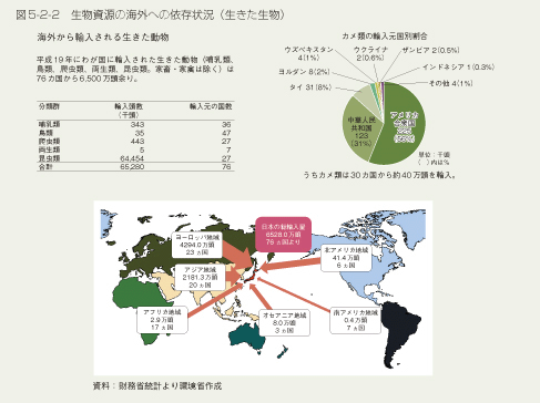 図5-2-2 生物資源の海外への依存状況(生きた生物)