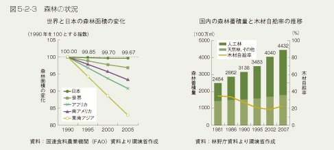 図5-2-3 森林の状況