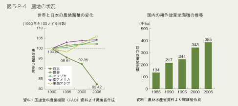 図5-2-4 農地の状況