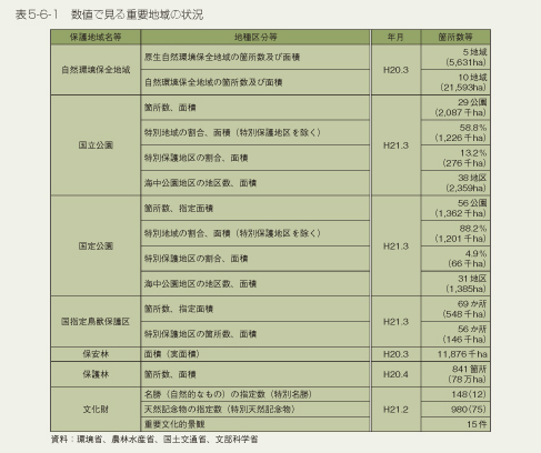 図5-6-1 数値で見る重要地域の状況