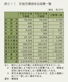 表6-1-1 府省別環境保全経費一覧