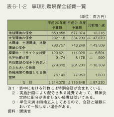 表6-1-2 事項別環境保全経費一覧