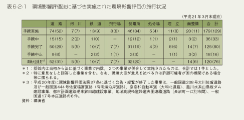 表6-2-1 環境影響評価法に基づき実施された環境影響評価の施行状況