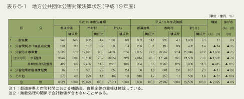 表6-5-1 地方公共団体公害対策決算状況(平成19年度)