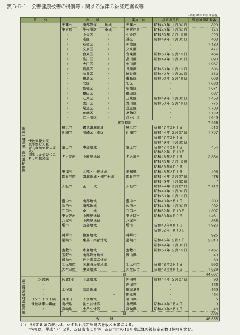 表6-6-1 公害健康被害の補償等に関する法律の被認定者数等