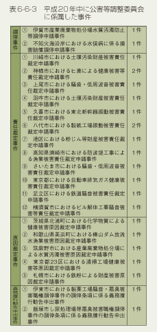 表6-6-3 平成20年中に公害等調整委員会に係属した事件