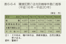 表6-6-4 環境犯罪の法令別検挙件数の推移(平成16年〜平成20年)