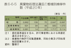 表6-6-5 廃棄物処理法違反の態様別検挙件数(平成20年)