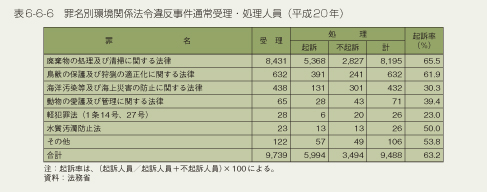 表6-6-6 罪名別環境関係法令違反事件通常受理・処理人員(平成20年)