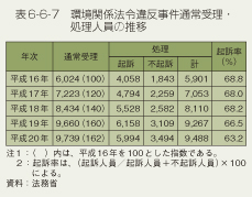 表6-6-7 環境関係法令違反事件通常受理・処理人員の推移