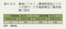 表6-8-2 環境ビジネス(環境誘発ビジネスを含む)の市場季語及び雇用規模の現状