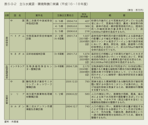 表6-9-2 主な水資源・環境無償の実績(平成16〜18年度)