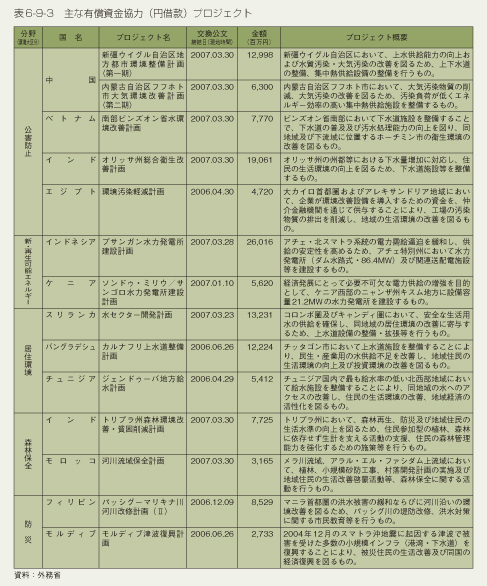 表6-9-3 主な有償資金協力(円借款)プロジェクト