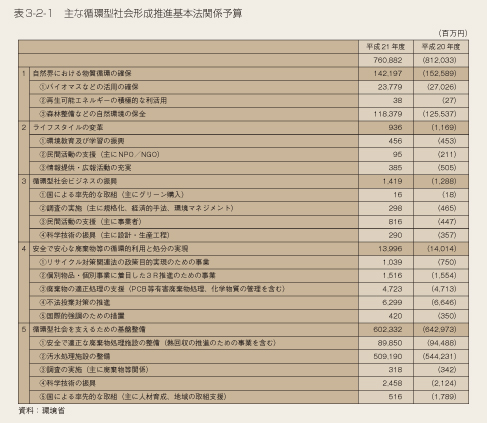 表3-2-1 主な循環型社会形成推進基本法関係予算