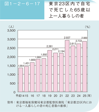 図 1－2－6－17 東京23区内で自宅で死亡した65歳以上一人暮らしの者