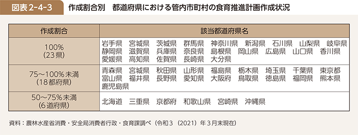 図表2-4-3 作成割合別　都道府県における管内市町村の食育推進計画作成状況