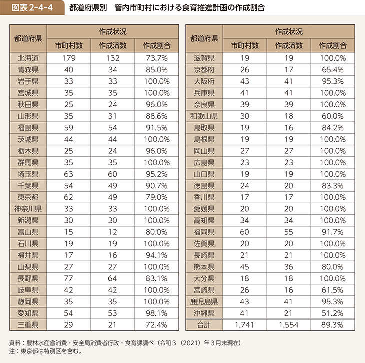 図表2-4-4 都道府県別　管内市町村における食育推進計画の作成割合