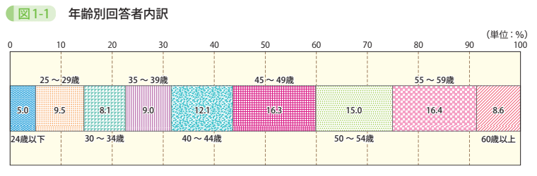 図1-1 年齢別回答者内訳