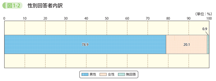 図1-2　性別回答者内訳