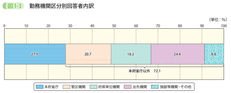 図1-3　勤務機関区分別回答者内訳