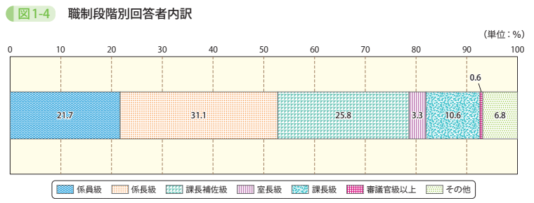 図1-4 職制段階別回答者内訳