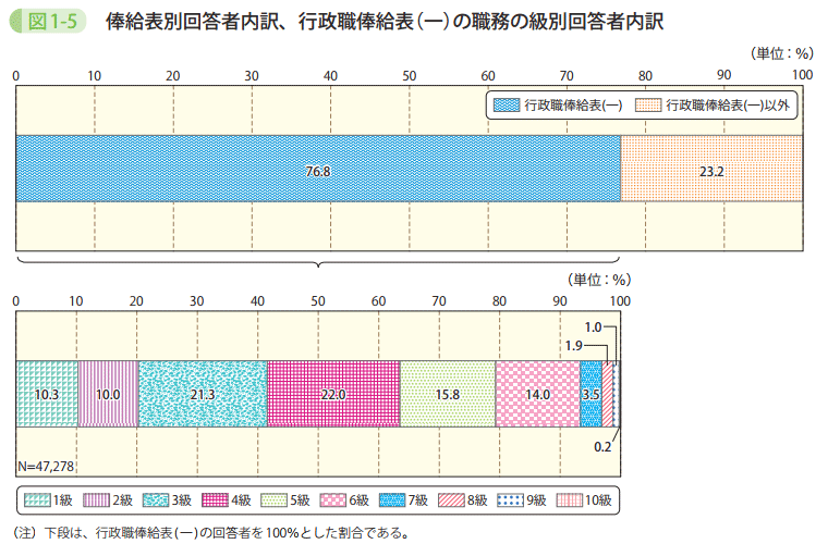 図1-5 俸給表別回答者内訳、行政職俸給表(ー)の職務の級別回答者内訳