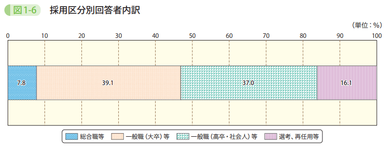 図1-6　採用区分別回答者内訳