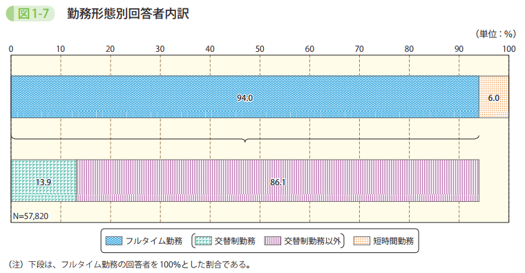 図1-7 勤務形態別回答者内訳