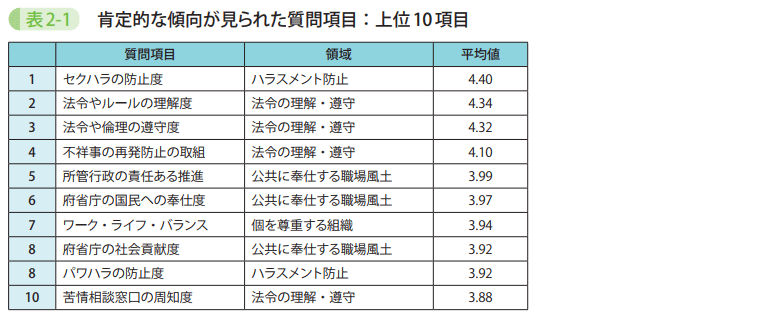 表2-1 肯定的な傾向が見られた質問項目：上位10項目