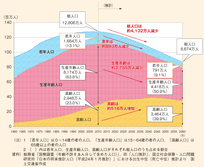 図表90　我が国人口の推移