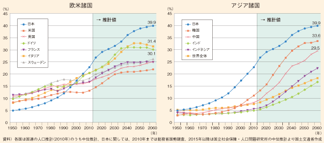 図表91　高齢化率の国際比較