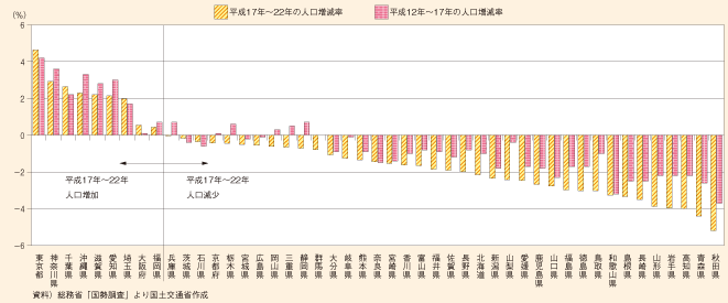 図表92　都道府県別人口増減率